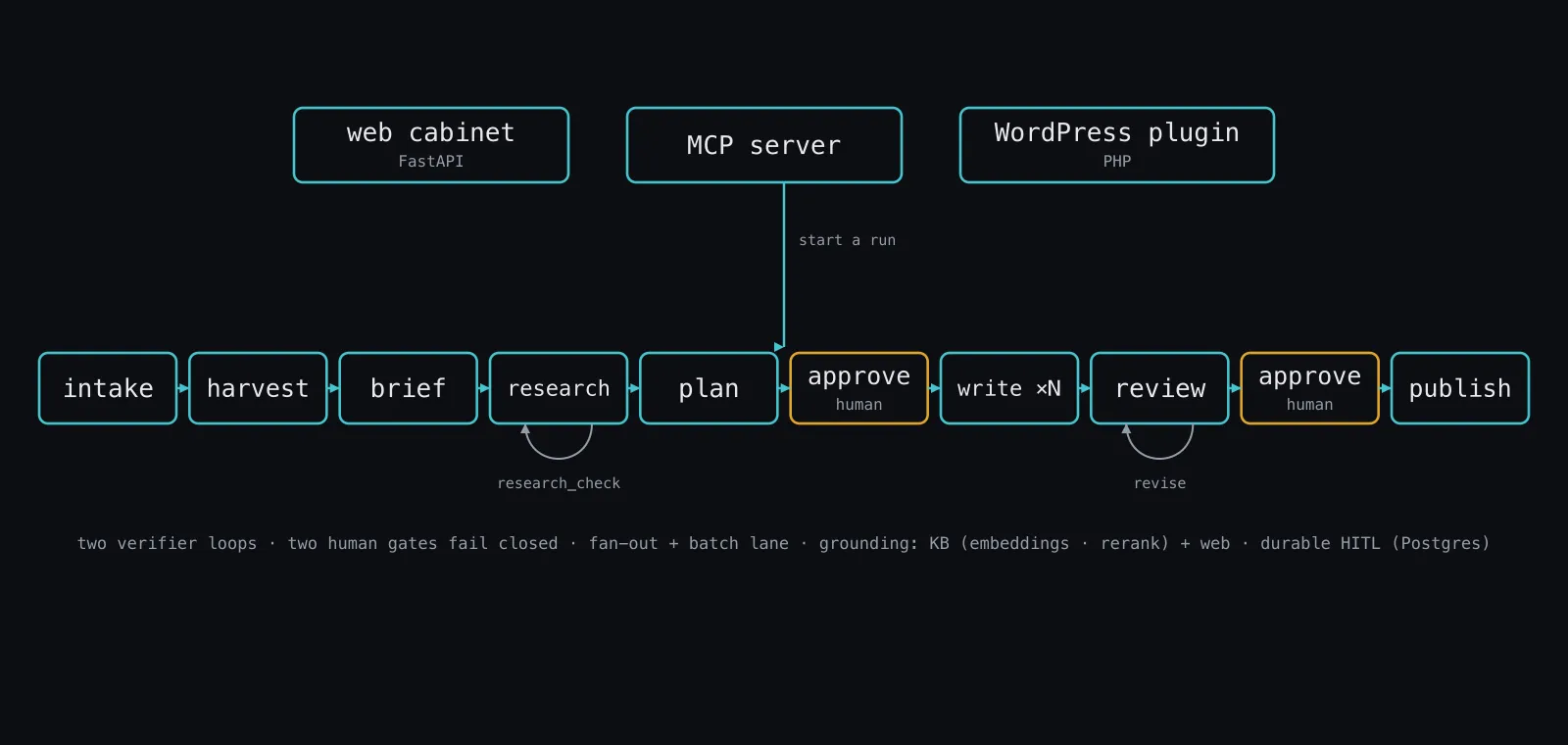 A LangGraph content conveyor: intake → research (with a verify loop) → plan → human approval → section writing → review (with a revise loop) → final approval → publish, driven by a cabinet, an MCP server and a WordPress plugin.