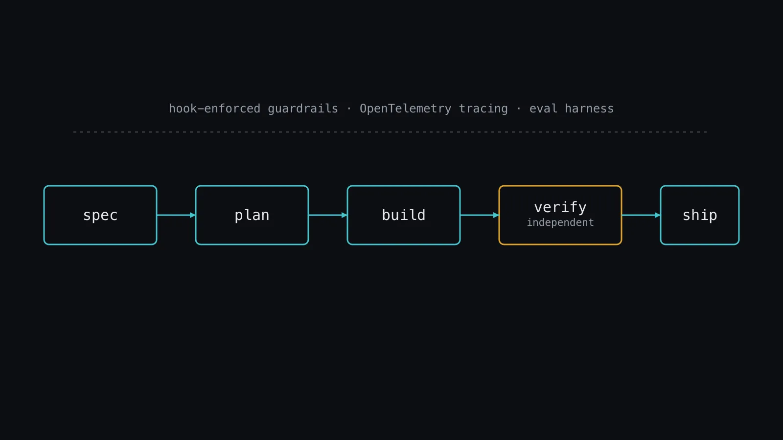 A delivery pipeline — spec, plan, build, independent verify, ship — under hook-enforced guardrails, OpenTelemetry tracing and an eval harness.