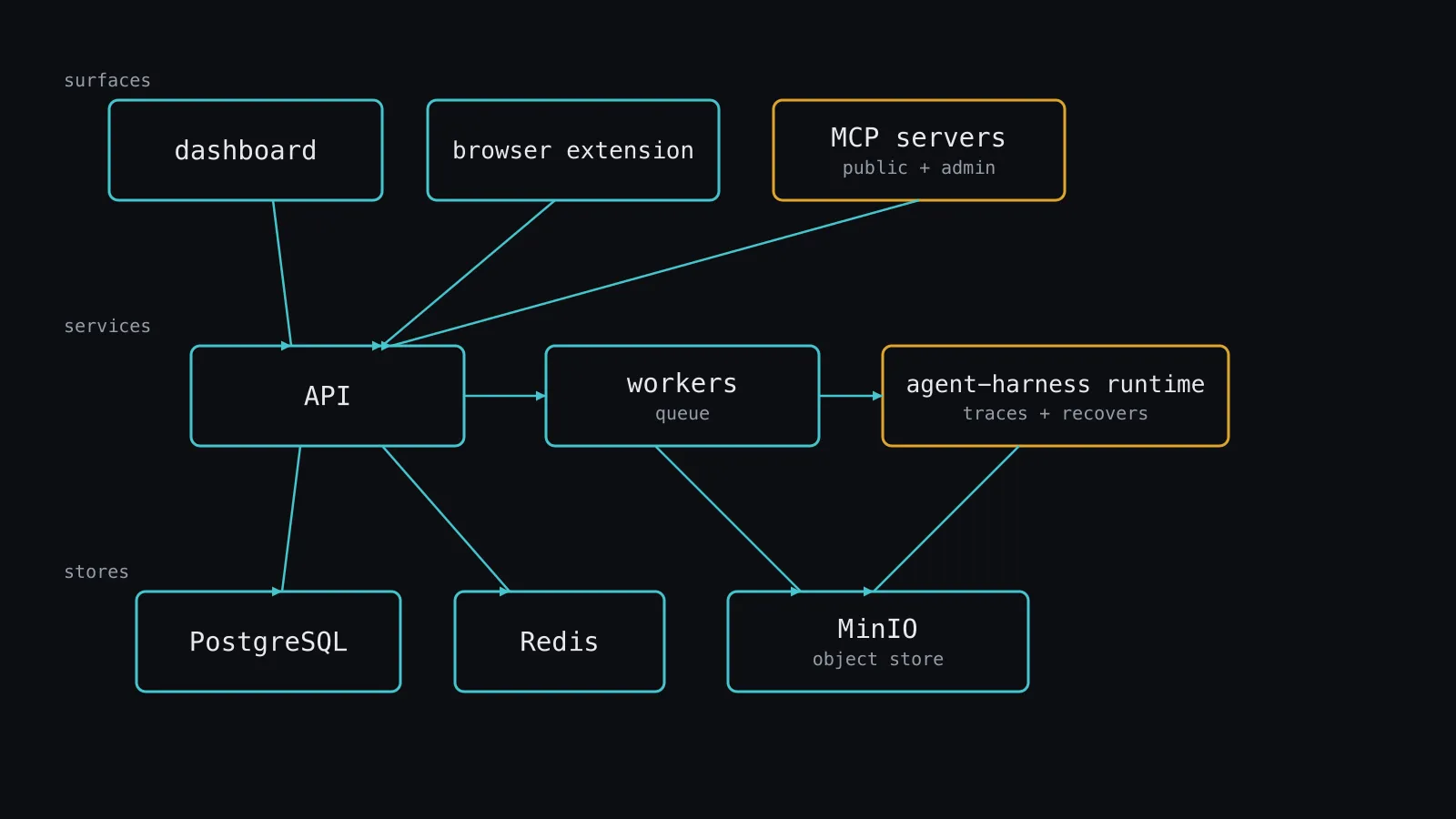 Generic platform architecture: a dashboard, a browser extension and two MCP servers over an API, workers with a queue and an agent-harness runtime, backed by PostgreSQL, Redis and MinIO.