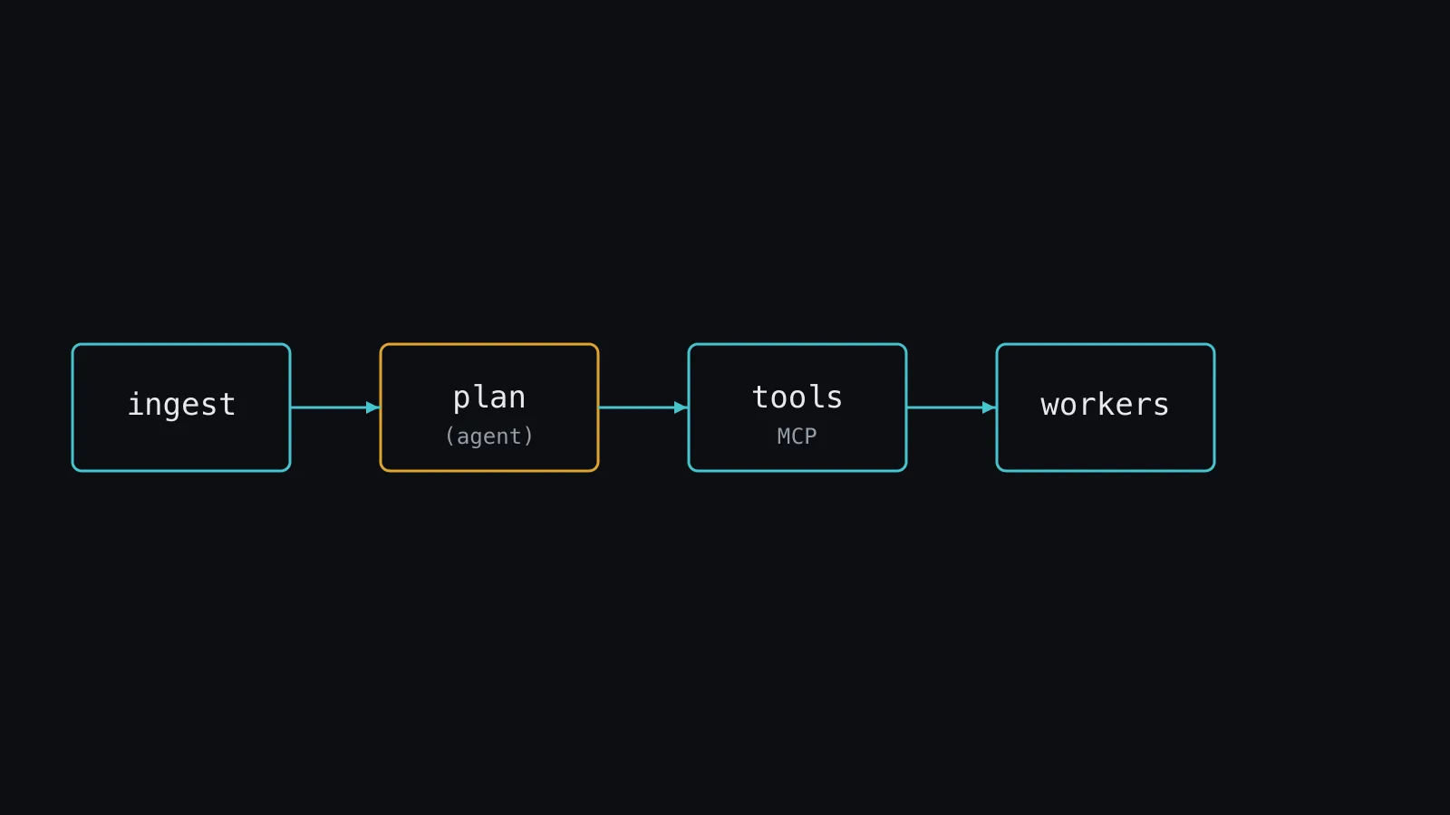 Узагальнений мультиагентний конвеєр: ingest, plan, tools та MCP, workers.